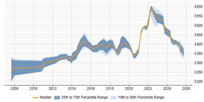 Contractor daily rate distribution trend for jobs in Knutsford citing JavaScript