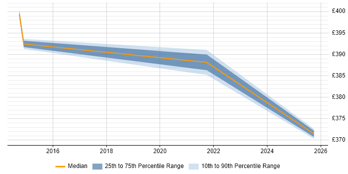 Contractor daily rate distribution trend for jobs in Knutsford citing JAX-RS