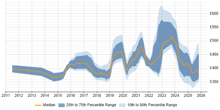Contractor daily rate distribution trend for jobs in Knutsford citing Jenkins