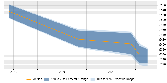 Contractor daily rate distribution trend for jobs in Knutsford citing Jest