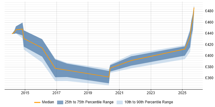 Contractor daily rate distribution trend for jobs in Knutsford citing JMS