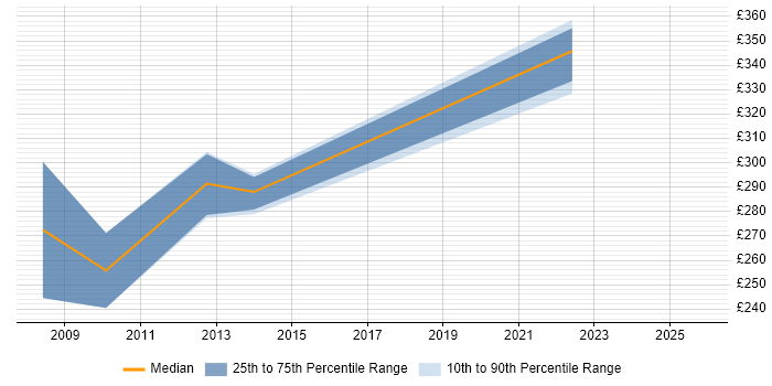 Contractor daily rate distribution trend for Junior Project Manager job vacancies in Knutsford