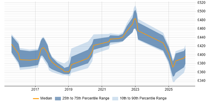 Contractor daily rate distribution trend for jobs in Knutsford citing JUnit