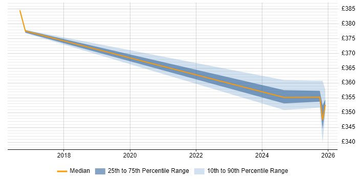 Contractor daily rate distribution trend for jobs in Knutsford citing JWT