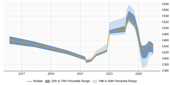 Contractor daily rate distribution trend for jobs in Knutsford citing Kafka