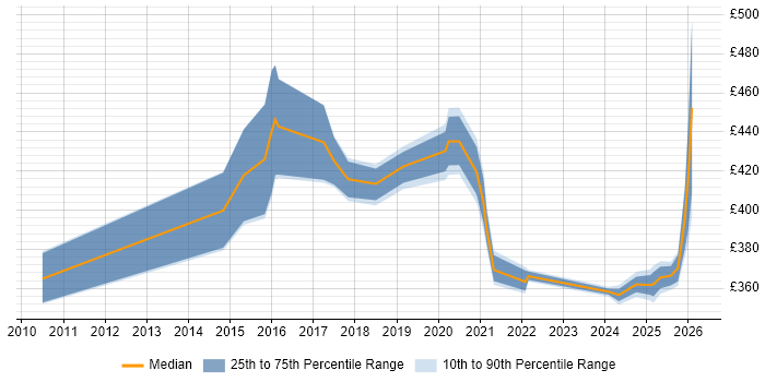 Contractor daily rate distribution trend for jobs in Knutsford citing Kanban