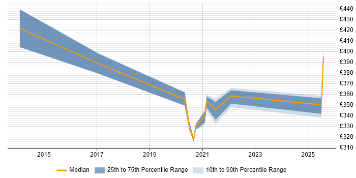 Contractor daily rate distribution trend for jobs in Knutsford citing Kerberos Contractor daily rate distribution trend for jobs in Knutsford citing Kerberos