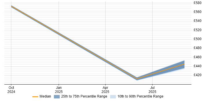 Contractor daily rate distribution trend for jobs in Knutsford citing Key Management