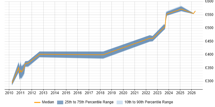 Contractor daily rate distribution trend for jobs in Knutsford citing Knowledge Transfer