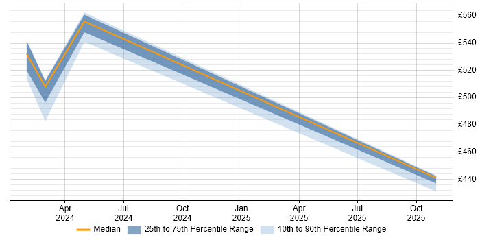 Contractor daily rate distribution trend for jobs in Knutsford citing Kong