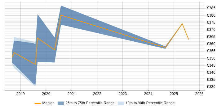Contractor daily rate distribution trend for jobs in Knutsford citing Kotlin