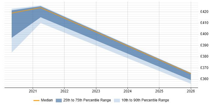 Contractor daily rate distribution trend for jobs in Knutsford citing KYC