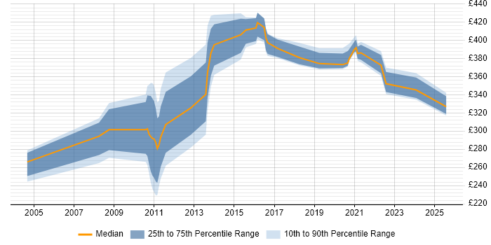 Contractor daily rate distribution trend for jobs in Knutsford citing LAN