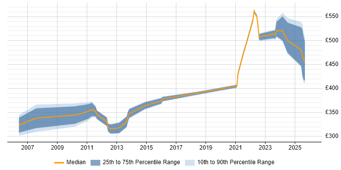 Contractor daily rate distribution trend for jobs in Knutsford citing LDAP
