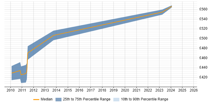 Contractor daily rate distribution trend for Lead Architect job vacancies in Knutsford