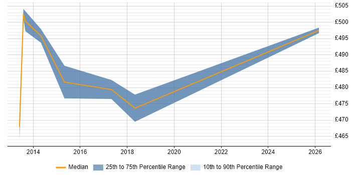 Contractor daily rate distribution trend for Lead Consultant job vacancies in Knutsford