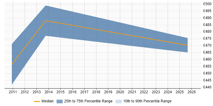 Contractor daily rate distribution trend for Lead Solutions Architect job vacancies in Knutsford