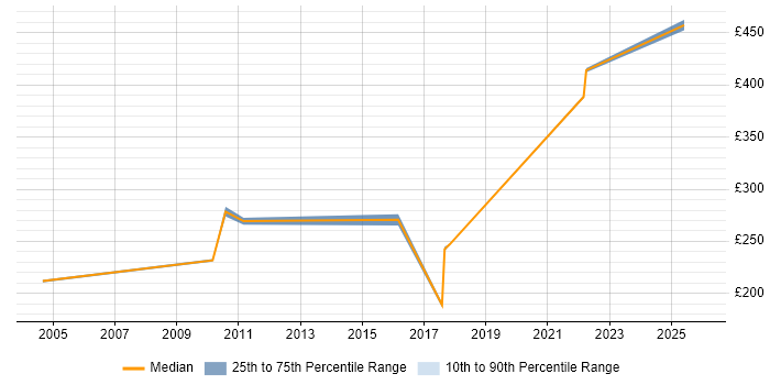 Contractor daily rate distribution trend for jobs in Knutsford citing Legacy Systems