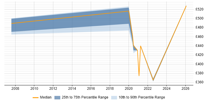 Contractor daily rate distribution trend for jobs in Knutsford citing Linux Command Line