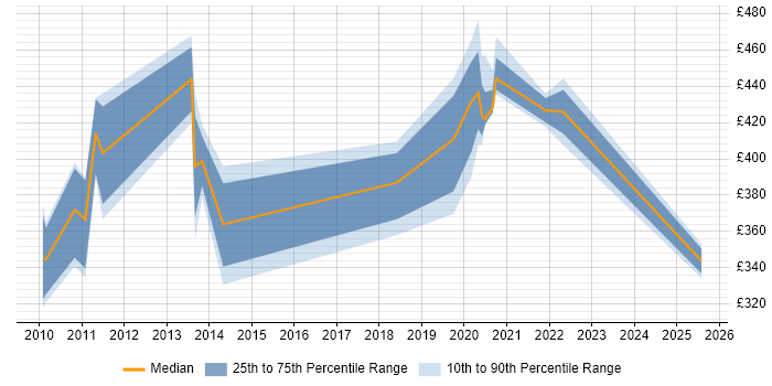 Contractor daily rate distribution trend for jobs in Knutsford citing Load Balancing