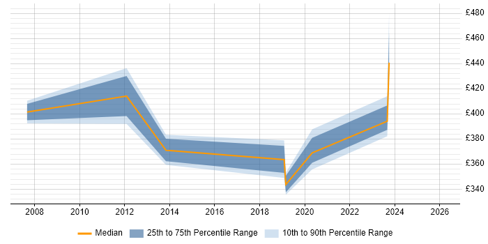 Contractor daily rate distribution trend for jobs in Knutsford citing LoadRunner