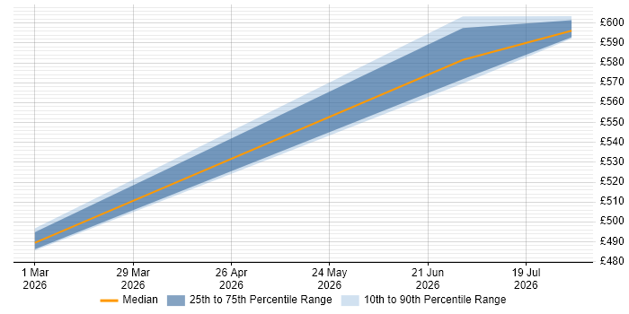Contractor daily rate distribution trend for jobs in Knutsford citing Log Analytics