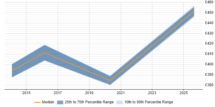 Contractor daily rate distribution trend for jobs in Knutsford citing Logical Data Model