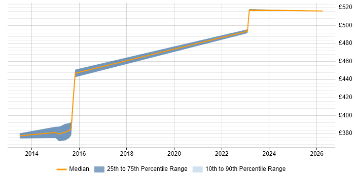 Contractor daily rate distribution trend for jobs in Knutsford citing Mac OS