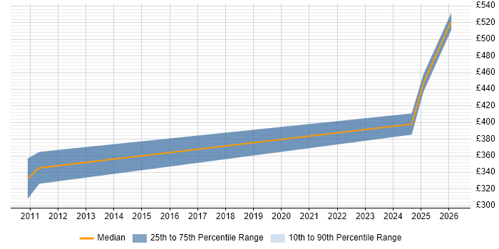 Contractor daily rate distribution trend for jobs in Knutsford citing Major Incident Management