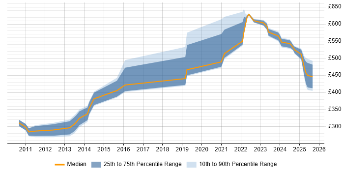 Contractor daily rate distribution trend for jobs in Knutsford citing Management Information System