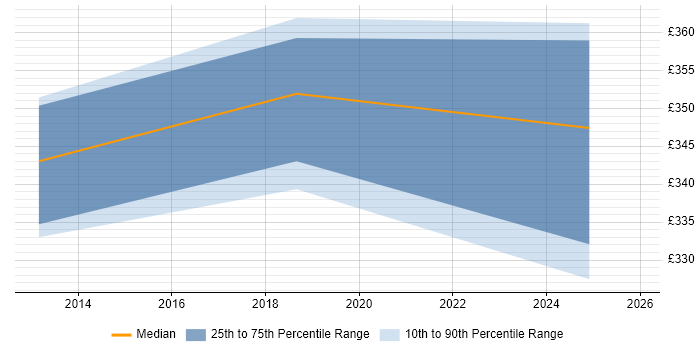 Contractor daily rate distribution trend for jobs in Knutsford citing Manual Testing