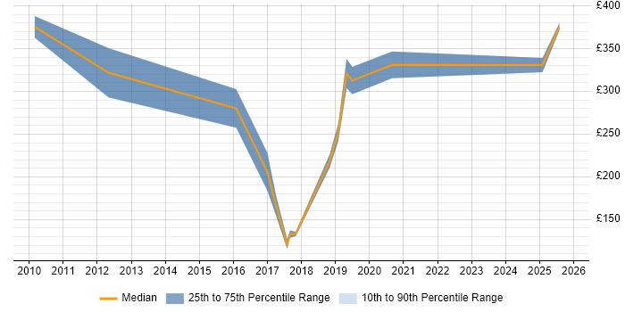 Contractor daily rate distribution trend for jobs in Knutsford citing Marketing