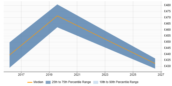 Contractor daily rate distribution trend for jobs in Knutsford citing Master Data Management