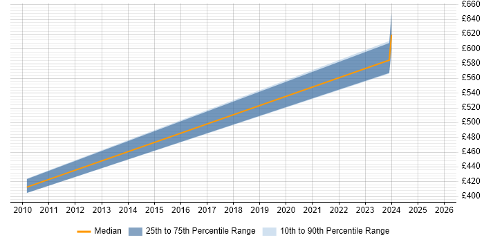 Contractor daily rate distribution trend for jobs in Knutsford citing MBA