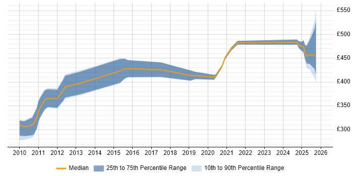 Contractor daily rate distribution trend for jobs in Knutsford citing Mentoring