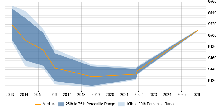 Contractor daily rate distribution trend for jobs in Knutsford citing Metadata