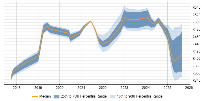 Contractor daily rate distribution trend for jobs in Knutsford citing Microservices Contractor daily rate distribution trend for jobs in Knutsford citing Microservices