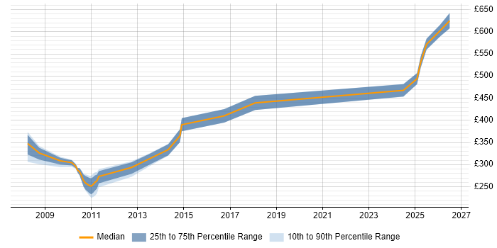 Contractor daily rate distribution trend for jobs in Knutsford citing Microsoft Certification