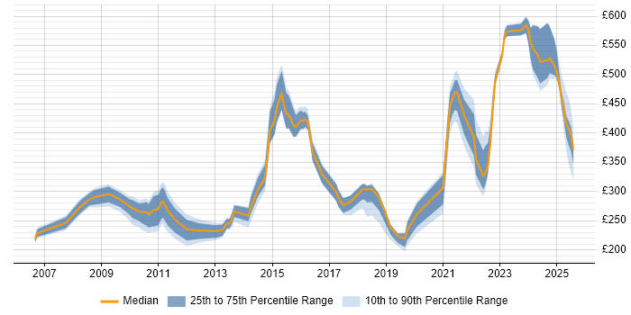 Contractor daily rate distribution trend for jobs in Knutsford citing Microsoft