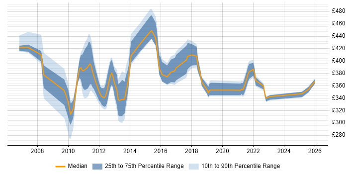 Contractor daily rate distribution trend for jobs in Knutsford citing Middleware
