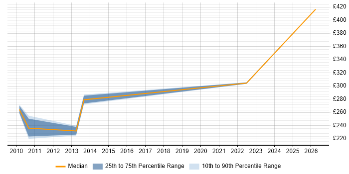 Contractor daily rate distribution trend for Migration Engineer job vacancies in Knutsford