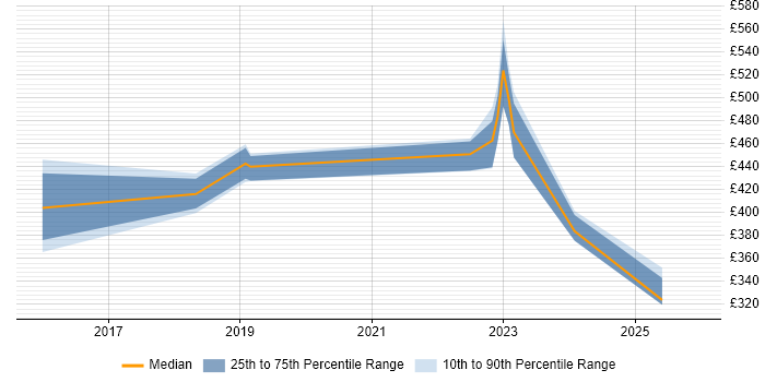 Contractor daily rate distribution trend for jobs in Knutsford citing Mockito