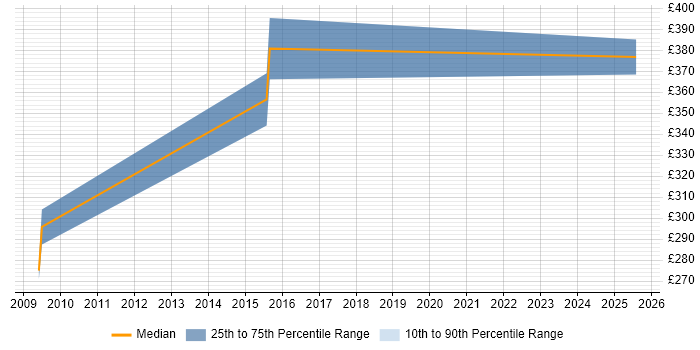 Contractor daily rate distribution trend for Monitoring Specialist job vacancies in Knutsford