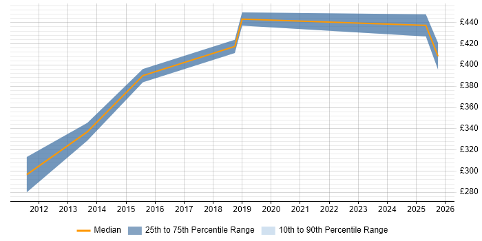 Contractor daily rate distribution trend for jobs in Knutsford citing MPLS