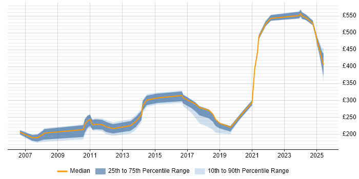 Contractor daily rate distribution trend for jobs in Knutsford citing Microsoft Office