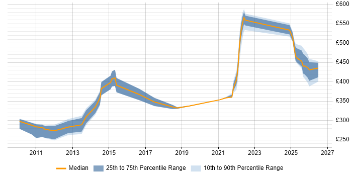 Contractor daily rate distribution trend for jobs in Knutsford citing Microsoft PowerPoint