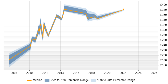 Contractor daily rate distribution trend for jobs in Knutsford citing Microsoft Project