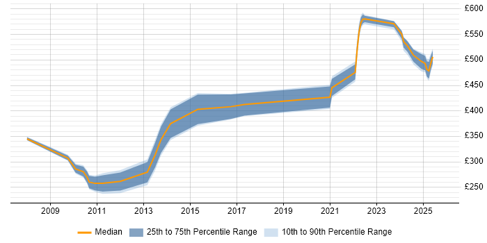 Contractor daily rate distribution trend for jobs in Knutsford citing MS Visio