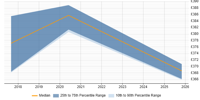 Contractor daily rate distribution trend for jobs in Knutsford citing MuleSoft