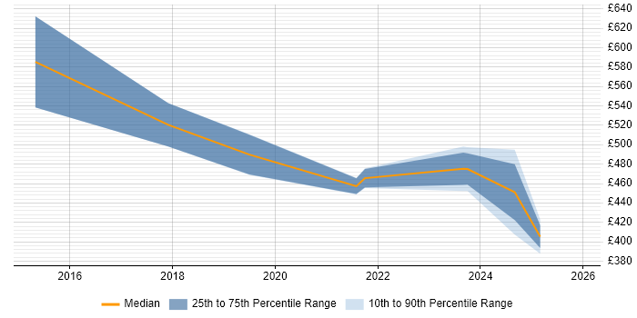 Contractor daily rate distribution trend for jobs in Knutsford citing Multithreading